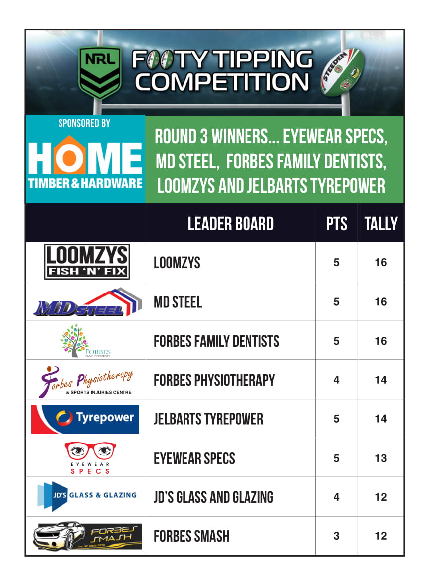 Round 3 Footy Tipping Results Forbes Phoenix